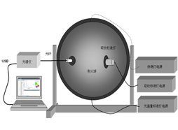 LED積分球測(cè)試解決方案